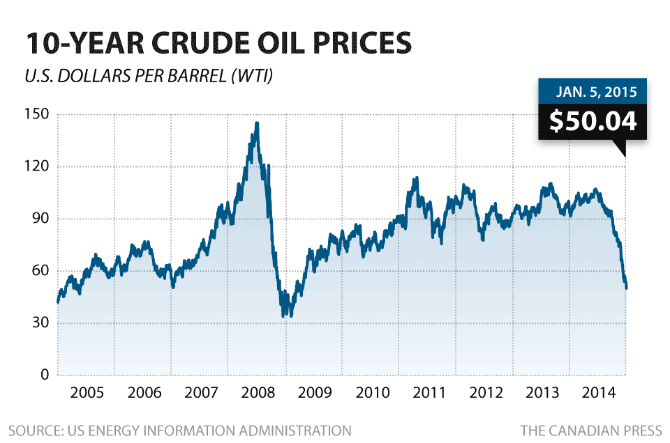 Oil Price Chart History 5 Years